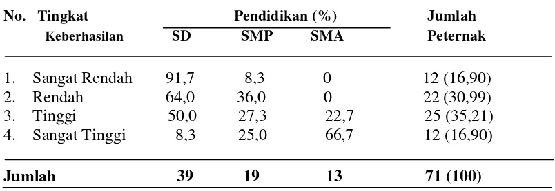 Tabel 6. Pendidikan peternak pada berbagai tingkat keberhasilan peternak di                peternakan Ketapang I Aceh Tengah ( Tahun 2005 s/d 2013)