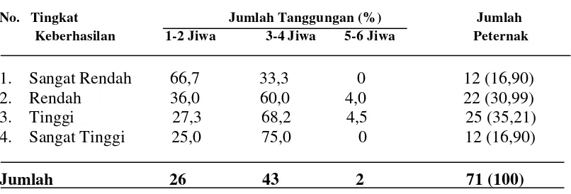 Tabel 7. Jumlah tanggungan peternak pada berbagai tingkat keberhasilan                peternak di peternakan Ketapang I Aceh Tengah ( Tahun 2005 s/d 2013) 