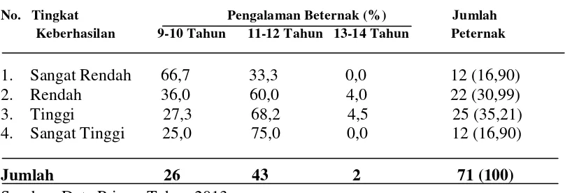 Tabel 8. Pengalaman  peternak pada berbagai tingkat keberhasilan  peternak di                peternakan Ketapang I Aceh Tengah ( Tahun 2005 s/d 2013)