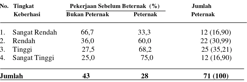 Tabel 9.   Pekerjaan sebelum beternak  pada berbagai tingkat keberhasilan                   peternak di peternakan Ketapang I Aceh Tengah ( Tahun 2005 s/d 2013) 