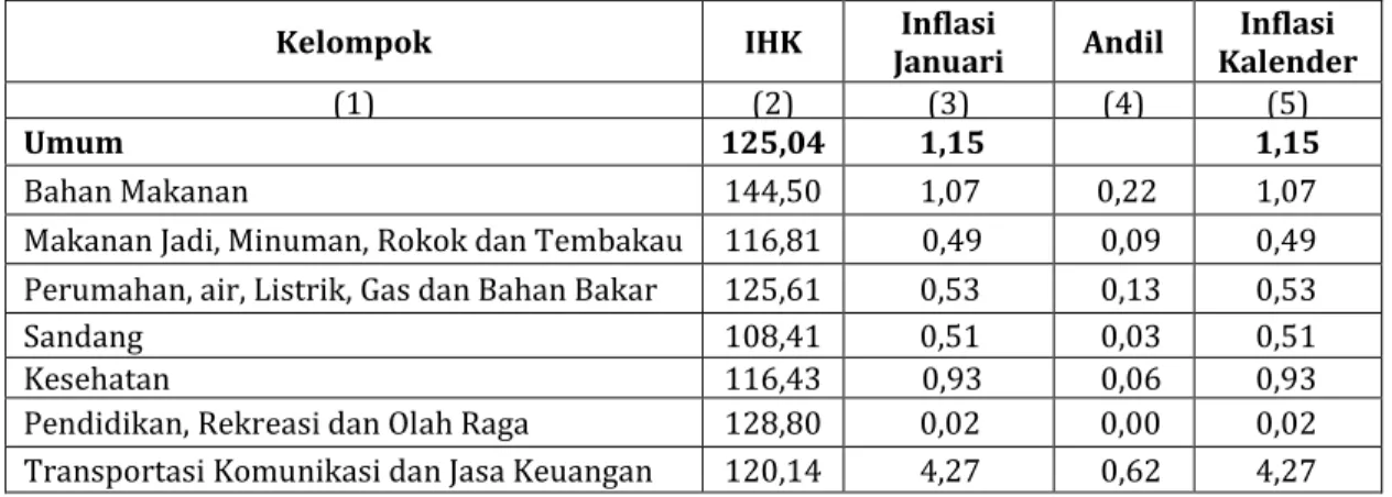 Tabel 1. Inflasi Bulan Januari Menurut Kelompok Pengeluaran Tahun 2017 