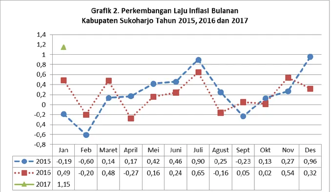 Grafik  2  menunjukkan  perkembangan  inflasi  bulanan  tahun  2015,  2016  dan 2017. Terlihat pada grafik bahwa pada bulan Januari tahun 2016 dan 2017  mengalami inflasi, dimana inflasi tertinggi terjadi pada tahun 2017 yaitu sebesar  1,15 persen
