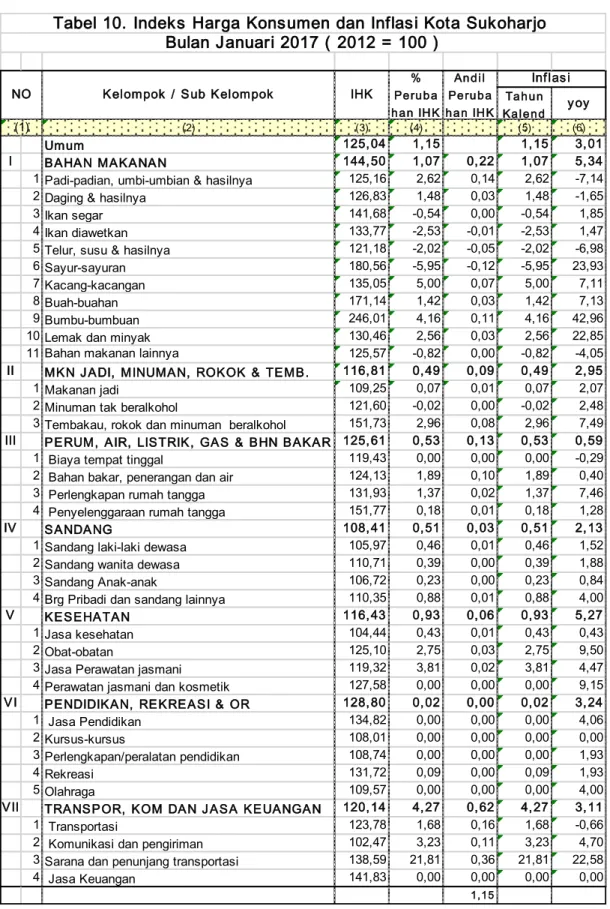 Tabel 10. Indeks Harga Konsumen dan Inflasi Kota Sukoharjo  Bulan Januari 2017 ( 2012 = 100 )