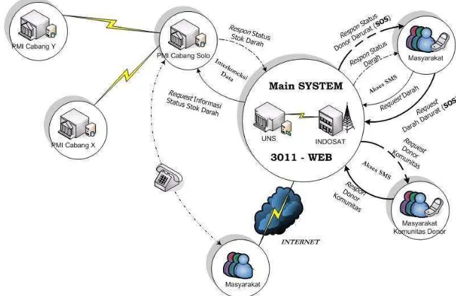 Gambar 12. Aliran Informasi Integrated Information Sistem Sumber : UPT PUSKOM 2005 