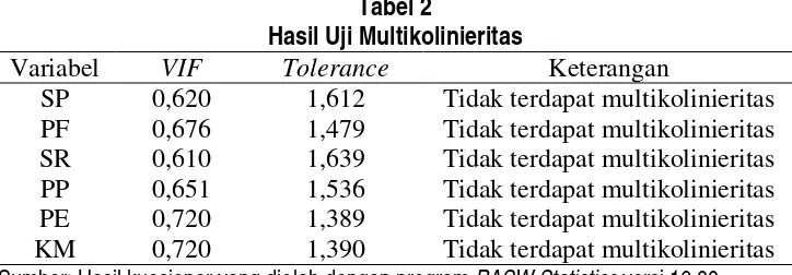 Tabel 2 Hasil Uji Multikolinieritas 