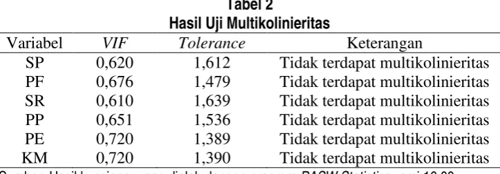 Tabel 2 Hasil Uji Multikolinieritas 