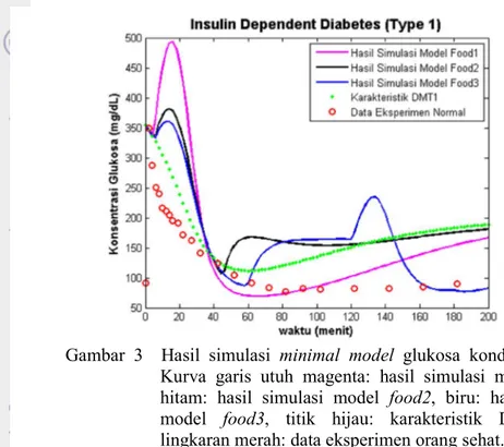 Gambar  3    Hasil  simulasi  minimal  model  glukosa  kondisi  pertama.  Kurva  garis  utuh  magenta:  hasil  simulasi  model  food1,  hitam:  hasil  simulasi  model  food2,  biru:  hasil  simulasi  model  food3,  titik  hijau:  karakteristik  DMT1,  dan 