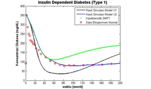 Gambar 4  Hasil simulasi minimal model glukosa kondisi kedua. Kurva  garis  utuh  hitam:  hasil  simulasi  model  U1,  biru:  hasil  simulasi  model  U2,  titik  hijau:  karakteristik  DMT1,  dan  lingkaran merah: data eksperimen orang sehat