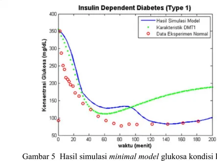 Gambar 5  Hasil simulasi minimal model glukosa kondisi ketiga. Kurva  garis  utuh  biru:  hasil  simulasi;  titik  hijau:  karakteristik  DMT1, dan lingkaran merah: data eksperimen orang sehat