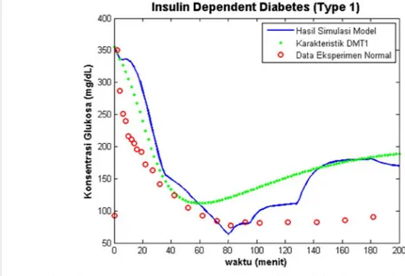 Gambar  7    Hasil  simulasi  minimal  model  glukosa  kondisi  kelima.  Kurva  garis  utuh  biru:  hasil  simulasi;  titik  hijau:  karakteristik  DMT1,  dan  lingkaran  merah:  data  eksperimen  orang sehat
