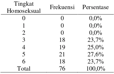 Tabel 1. Distribusi Sampel Berdasarkan Tingkat Homoseksual 