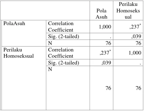 Tabel 2. Distribusi Sampel Berdasarkan Tingkat Homoseksual dan Pola Asuh 