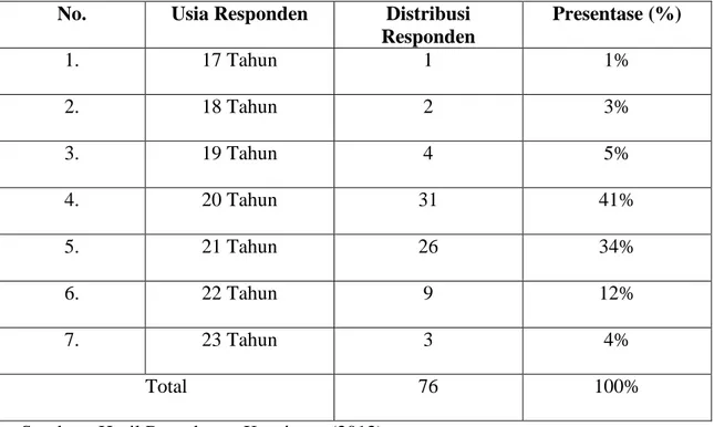 Tabel 4.3. Distribusi Responden Menurut Usia  No.  Usia Responden  Distribusi 