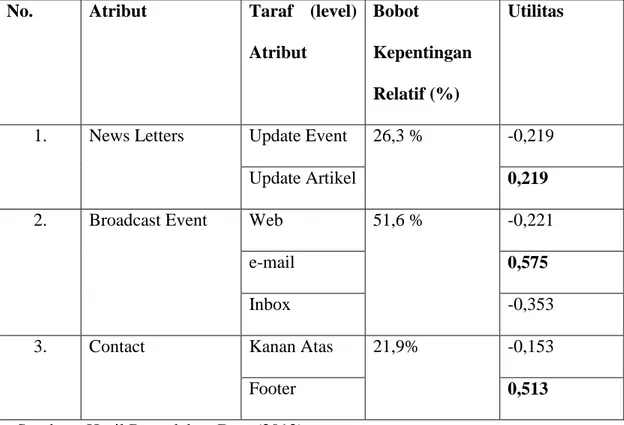 Tabel 4.10 Utilitas dan tingkat kepentingan atribut Communication secara aggregate  No