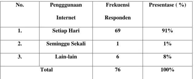 Tabel 4.1. Frekuensi Responden Menurut Penggunaan Internet  No.   Pengggunaan  Internet  Frekuensi  Responden  Presentase ( %)  1