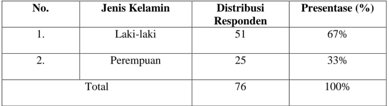 Tabel 4.2. Distribusi Responden Menurut Jenis Kelamin  No.   Jenis Kelamin  Distribusi 