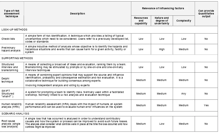 Table A.2 – Attributes of a selection of risk assessment tools 