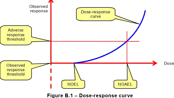 Figure B.1 – Dose-response curve 