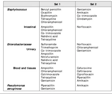 Table 1: Basic sets of drugs for routine sus Basic sets of drugs for routine sus Basic sets of drugs for routine susceptibility tests Basic sets of drugs for routine susceptibility testsceptibility tests    ceptibility tests