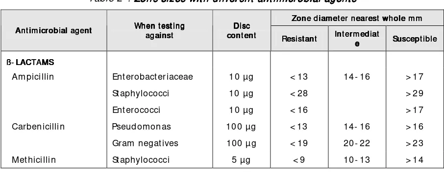 Table 2*: Zone sizes with different antimicrobial agents Zone sizes with different antimicrobial agents Zone sizes with different antimicrobial agents     Zone sizes with different antimicrobial agents