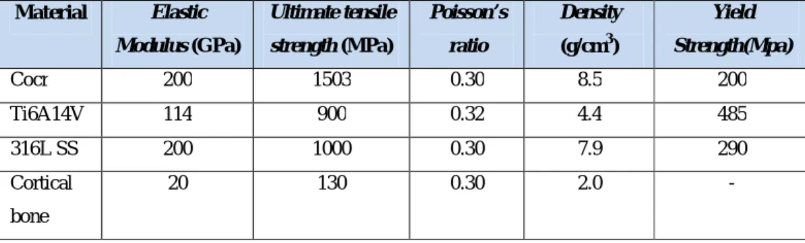 Table 1.1 Mechanical properties of common biomaterial [28,29,30].