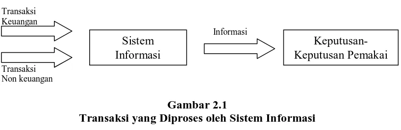 Gambar 2.1 Transaksi yang Diproses oleh Sistem Informasi 