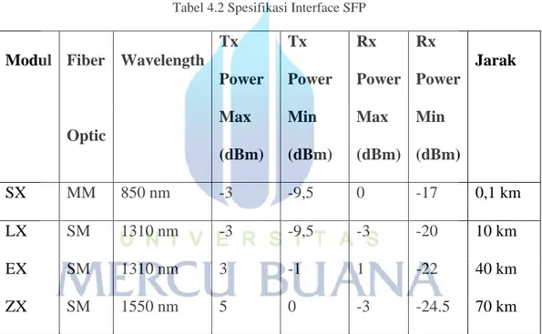 BAB IV ANALISA KONFIGURASI, JARAK KEMAMPUAN, DAN INTERFACE