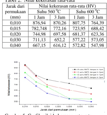 Tabel 1. komposisi kimia raw material 