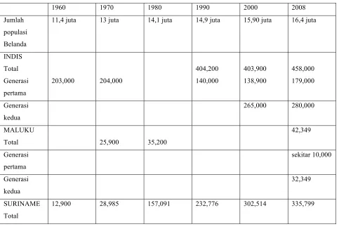 Tabel 1. Kaum imigran di Belanda, 1960-2008 