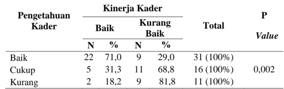 Tabel 3. Analisis Hubungan antara Pengetahuan kader dengan Kinerja kader Posyandu  Lansia 
