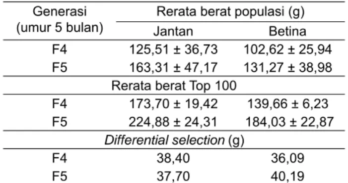 Tabel 4.  Laju pertumbuhan spesifi k calon induk nila  putih Janti strain Singapura (ss) jantan dan  betina generasi keempat (F4) dan generasi  kelima (F5) umur 5 bulan.
