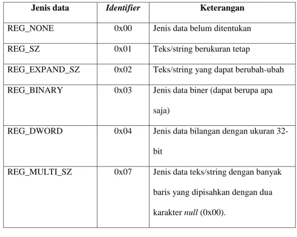 Tabel 2.3   Jenis data registry 