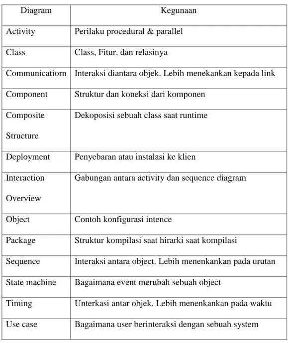 Diagram  Kegunaan 