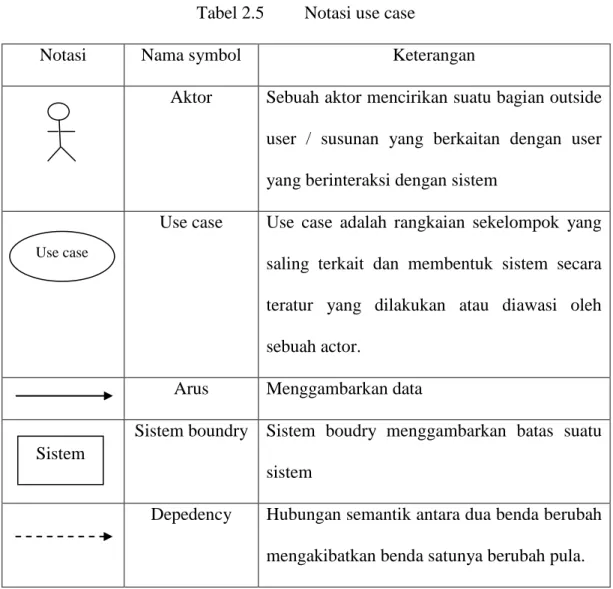 Tabel 2.5    Notasi use case 