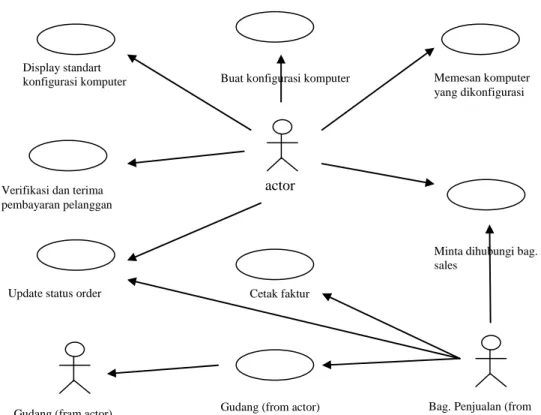 Gambar 2.4   Contoh use case diagram (Munawar,2005) 