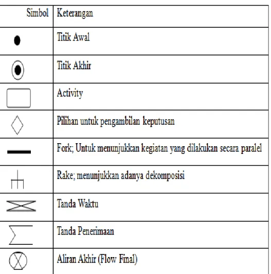 Tabel 2.6   Simbol  Activity diagram (Munawar,2005) 