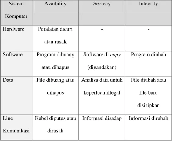 Tabel 2.1  Perbandingan Persyaratan Keamanan  Sistem 