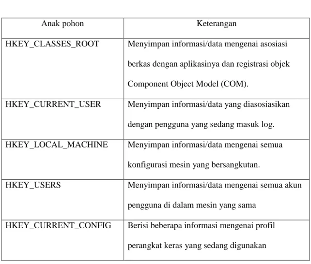 Tabel 2.2   Daftar anak pohon Registry 