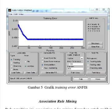 Gambar 5  Grafik training error ANFIS 