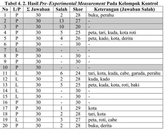 Tabel 4. 2. Hasil Pre–Experimental Measurement Pada Kelompok Kontrol  No L/P  Σ Jawaban  Salah Skor  Keterangan (Jawaban Salah) 