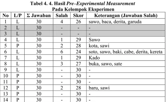 Tabel 4. 4. Hasil Pre–Experimental Measurement   Pada Kelompok Eksperimen 