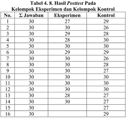 Tabel 4. 8. Hasil Posttest Pada  