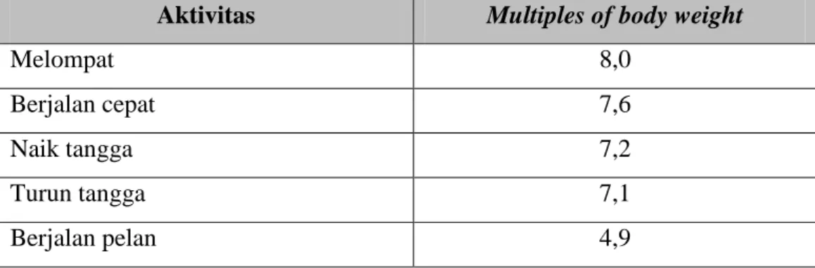 Table 3.1. Maximal joint forces in multiples of body weight [24] 