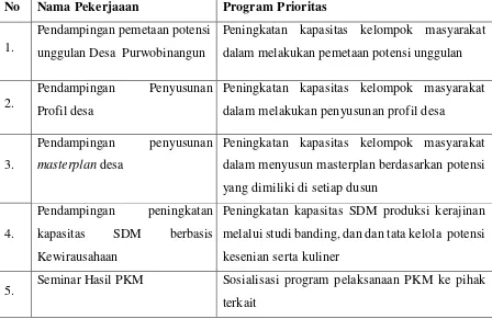 Tabel 3. Rincian kegiatan PPM 