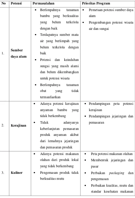 Tabel 3. Prioritas kegiatan program KKN-PPM Perencanaan partisipatif di Desa 