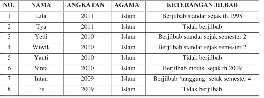 Tabel 3.1 : Subyek Penelitian Utama  