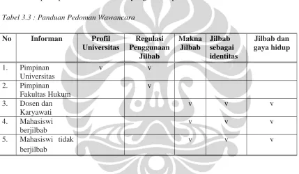 Tabel 3.3 : Panduan Pedoman Wawancara 