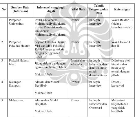 Tabel 3.4 :  Analisis Data 