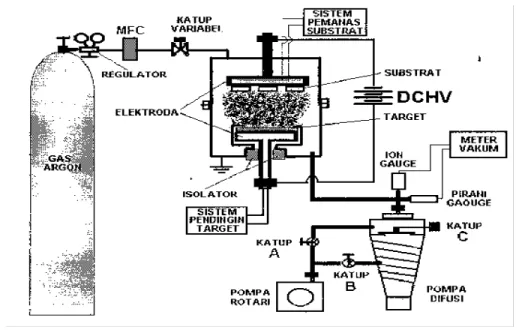 Gambar 1.  Sistem DC sputtering. 