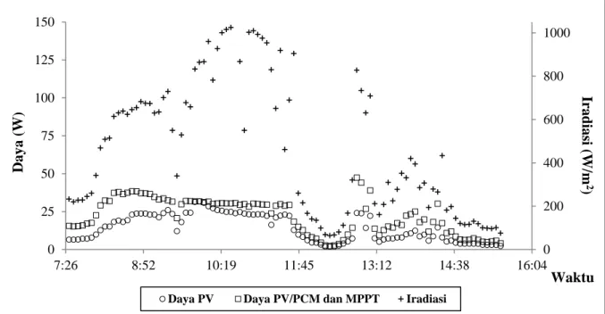 Gambar 15. Grafik daya PV dan PV/PCM &amp; MPPT serta iradiasi matahari. 